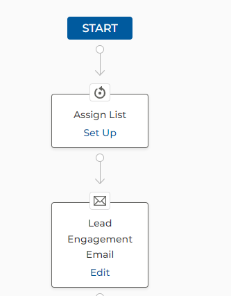 Flow diagram showing: START button at top, arrow down to Assign List Set Up box, arrow down to Lead Engagement Email Edit box