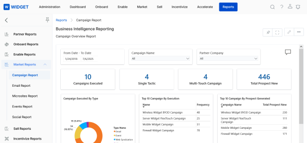 Campaign Performance — Business Intelligence Reporting dashboard