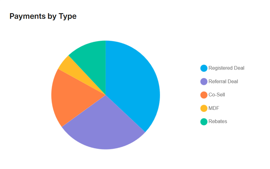 Payments by Type pie chart with segments for Registered Deal, Referral Deal, Co-Sell, MDF, and Rebates