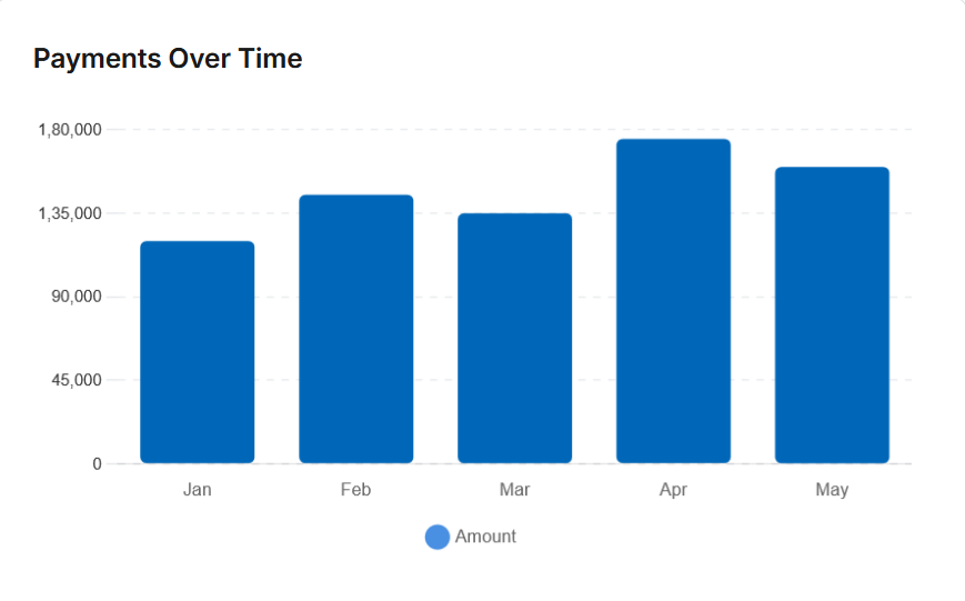 Payments Over Time bar chart showing monthly payment amounts from January through May with Amount legend