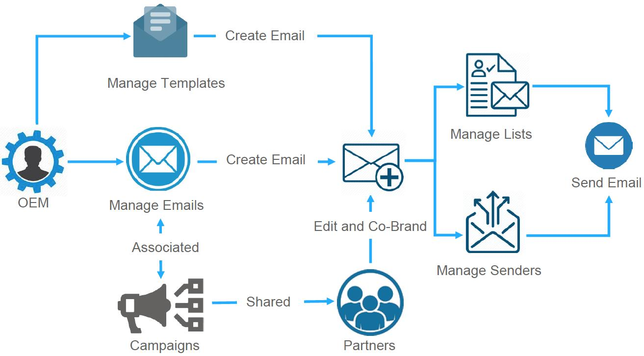 Email Marketing Management workflow diagram showing OEM managing templates and emails, shared to partners who co-brand and send via managed lists