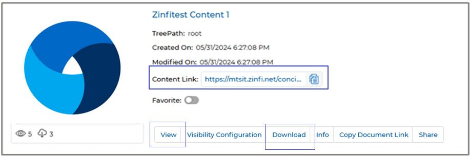 Content listing card showing Zinfitest Content 1 with TreePath, Created On, Modified On, Content Link, Favorite toggle, view and download counters, and action buttons