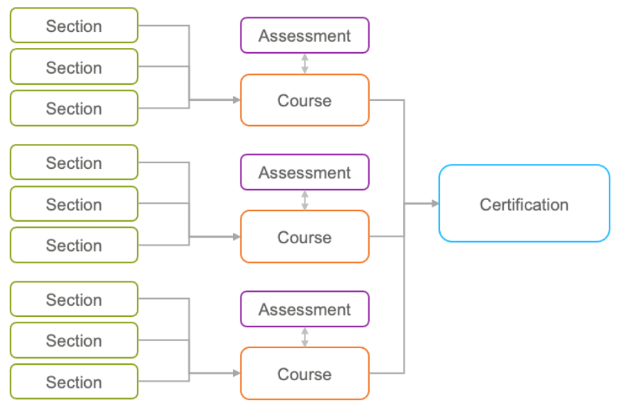 Learning program creation cadence diagram showing Sections feeding into Courses with Assessments, then Courses feeding into a Certification