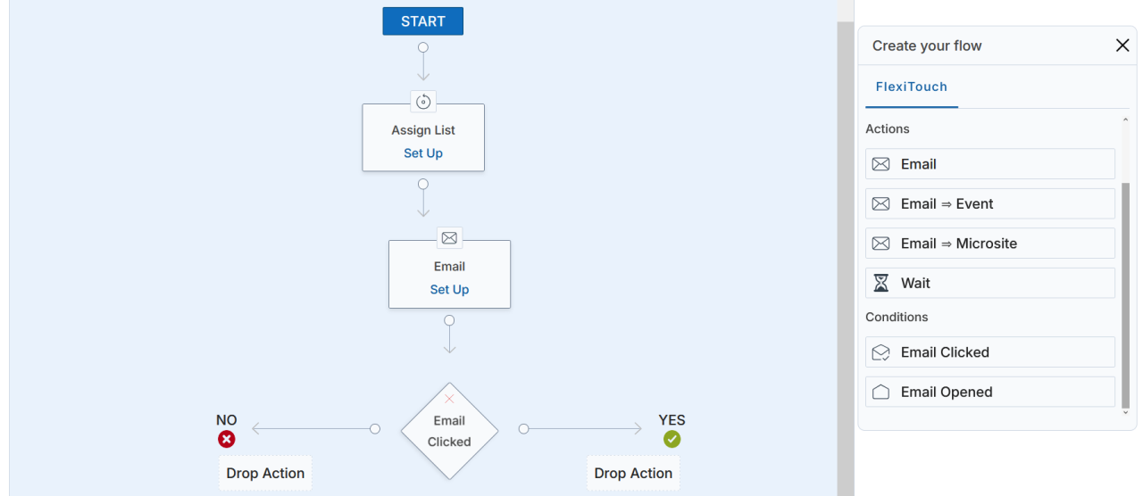 Flow canvas showing START → Assign List → Email (Set Up) → Email Clicked diamond node with YES branch to Drop Action on right and NO branch to Drop Action on left, with Conditions palette showing Email Clicked and Email Opened