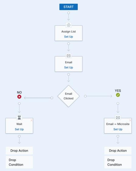 Flow canvas now showing the NO branch containing Wait (Set Up) → Email (Set Up) nodes, while the YES branch has Email → Microsite (Set Up)