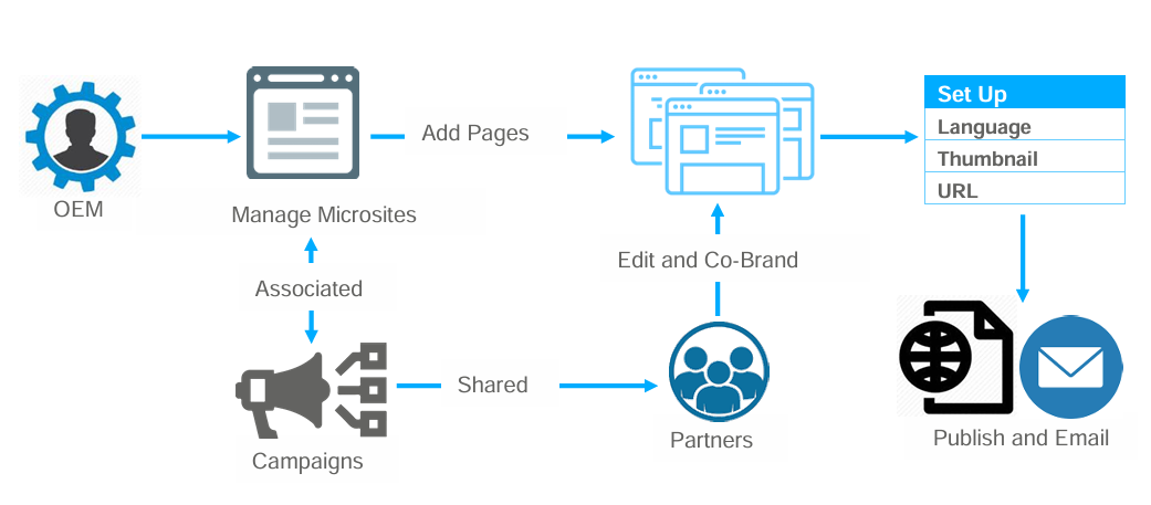 Microsite management workflow: OEM manages microsites, adds pages, shares campaigns, partners edit and co-brand, then publish and email