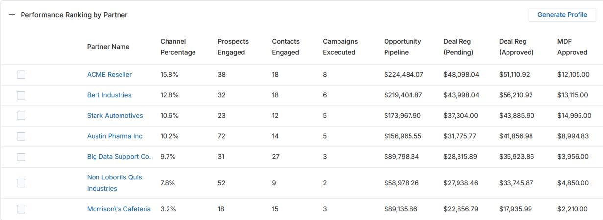 Performance Ranking by Partner table showing ACME Reseller, Bert Industries, Stark Automotives, Austin Pharma Inc, Big Data Support Co, Non Lobortis Quis Industries, and Morrisons Cafeteria with Channel Percentage, Prospects Engaged, Contacts Engaged, Campaigns Executed, Opportunity Pipeline, Deal Reg Pending, Deal Reg Approved, and MDF Approved columns, with a Generate Profile button