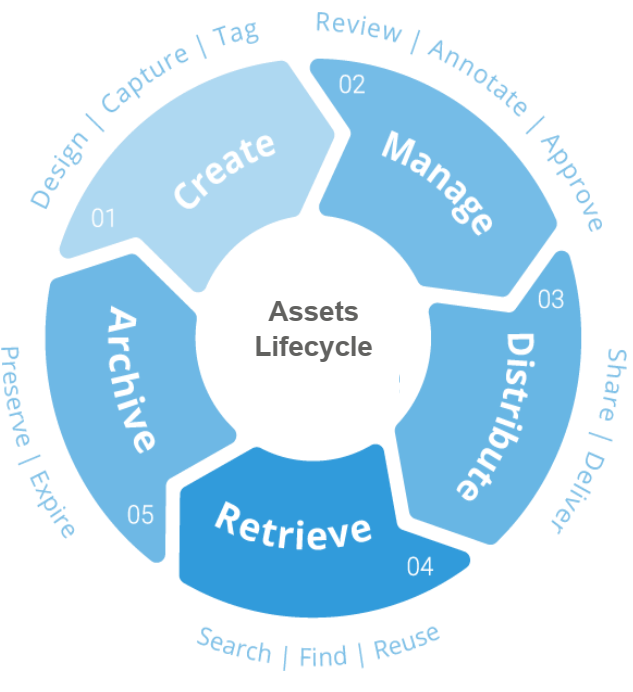 Assets Lifecycle diagram showing Create, Manage, Distribute, Retrieve, Archive phases